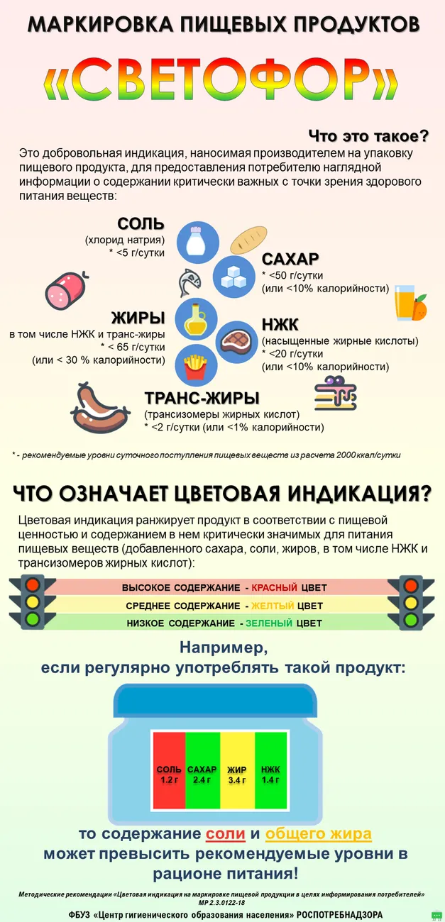 Маркировка пищевых продуктов светофор