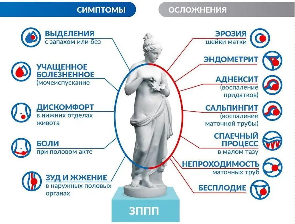 Симптомы, осложнения ЗППП